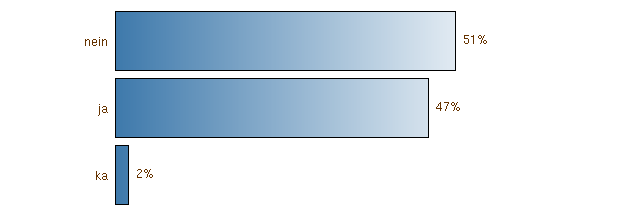 Esecuzione degli ICM stessi