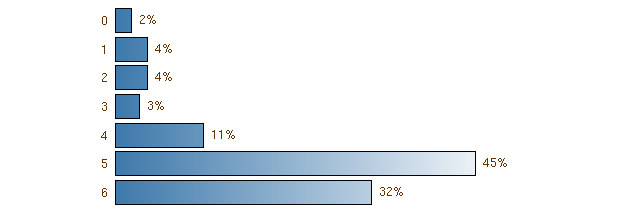 Utilizzare i corsi ICM degli istruttori di guida