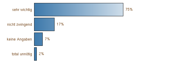 Importance of the content Feedback driving style