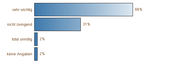 Importanza del contenuto Rispettoso dell'ambiente