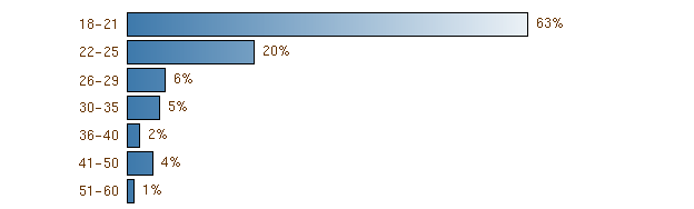 âge des participants