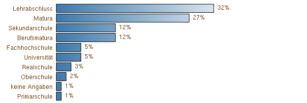 Höchste Ausbildung