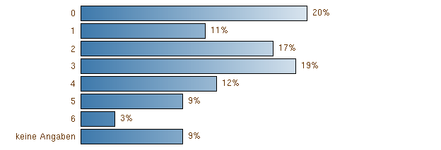 Persönlicher Nutzen des WAB Kurses