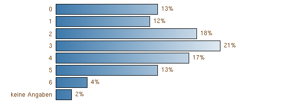 Persönlicher Nutzen des WAB nur Teilnehmer welche schon besucht haben