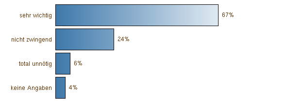 Wichtigkeit Bremsweg Alle Teilnehmer