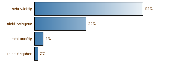 Importanza dei rischi di incidente Tutti i partecipanti