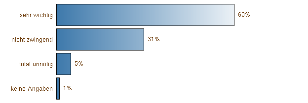 Importanza dei rischi di incidente per i partecipanti ai corsi WAB