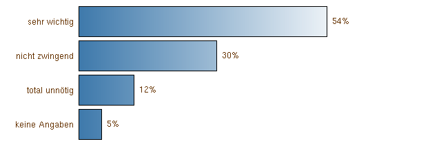 Wichtigkeit Vollbresmung Alle Teilnehmer