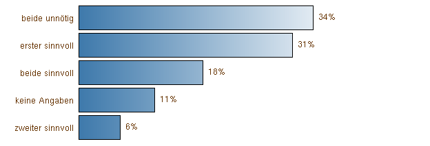 Importanza degli argomenti del WAB