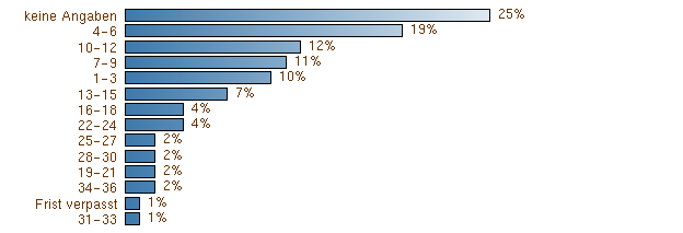 WAB Délai avant la visite